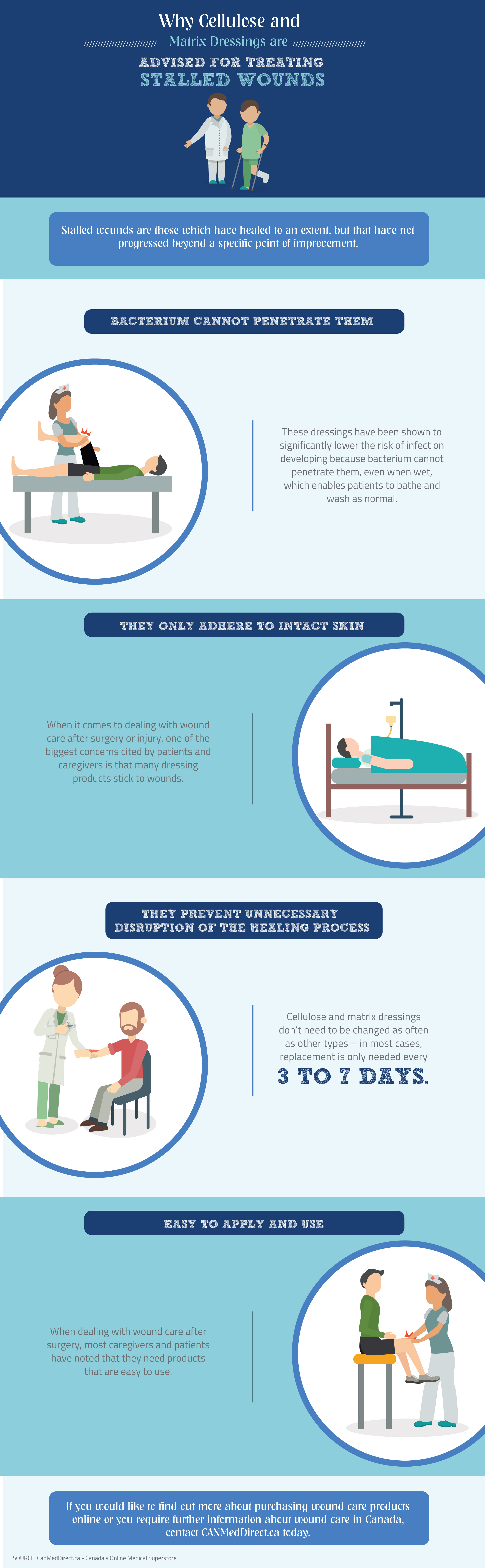 Why Cellulose and Matrix Dressings are Advised for Treating Stalled Wounds